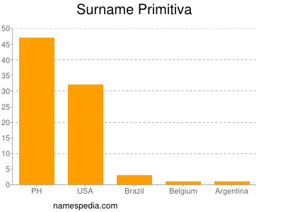 Familiennamen Primitiva