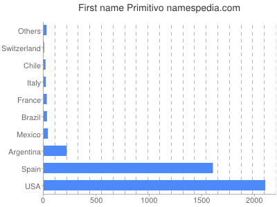 Vornamen Primitivo