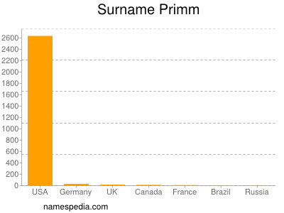 Familiennamen Primm