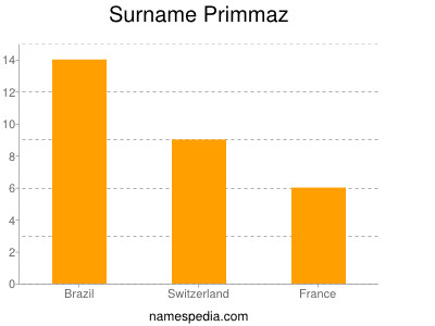 Familiennamen Primmaz