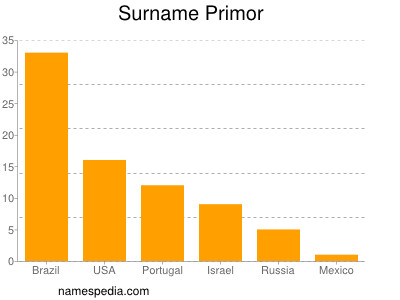 Familiennamen Primor