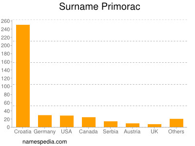 Surname Primorac