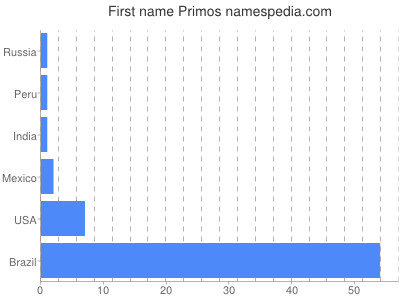 Vornamen Primos
