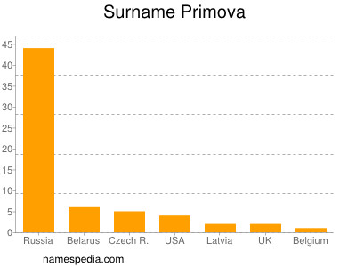 Familiennamen Primova