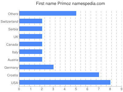 Vornamen Primoz