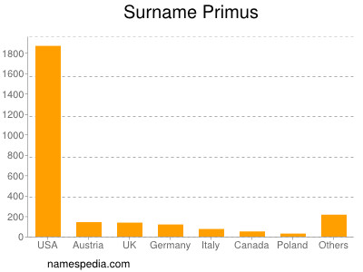 Surname Primus