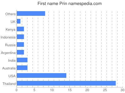 Given name Prin