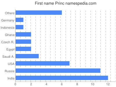 Vornamen Princ