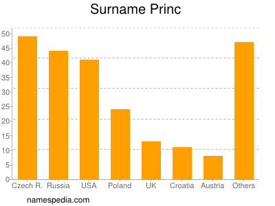 Familiennamen Princ