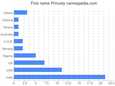 Vornamen Princely