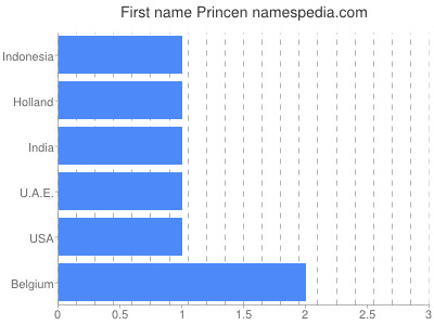 Vornamen Princen