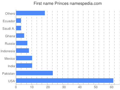 Vornamen Princes