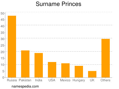 Familiennamen Princes