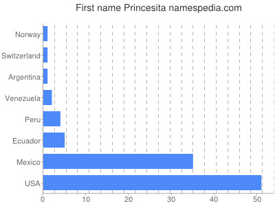 Vornamen Princesita