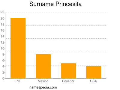 Familiennamen Princesita