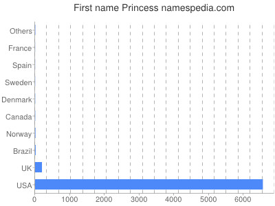 Given name Princess