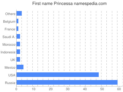 Vornamen Princessa