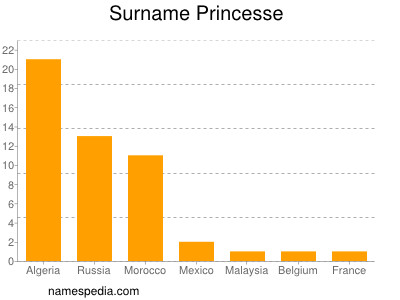 nom Princesse