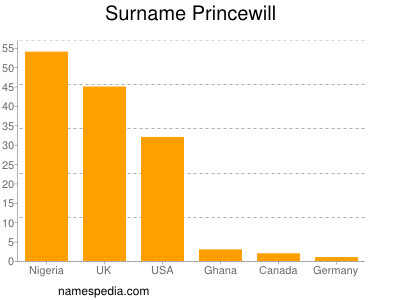 Familiennamen Princewill