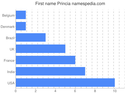 Vornamen Princia