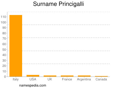 Familiennamen Princigalli