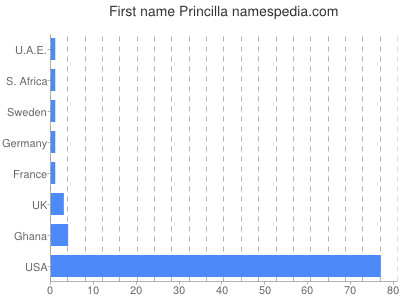 Vornamen Princilla