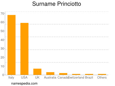 Surname Princiotto