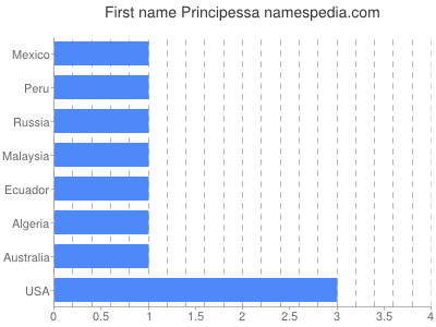 Vornamen Principessa