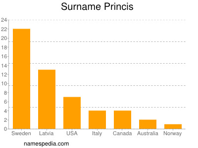 Familiennamen Princis