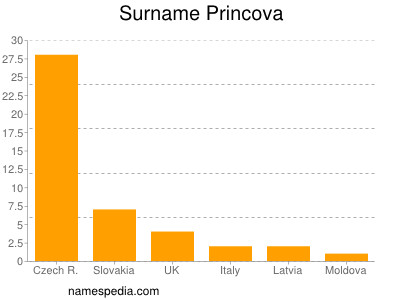 Familiennamen Princova