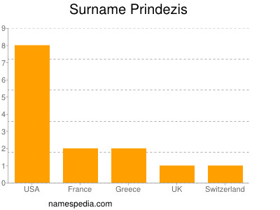 Familiennamen Prindezis