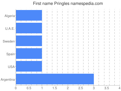 Vornamen Pringles