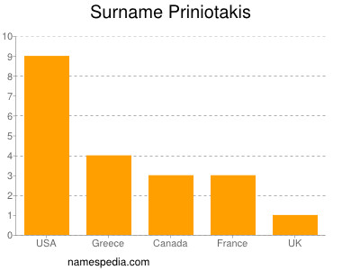 Familiennamen Priniotakis