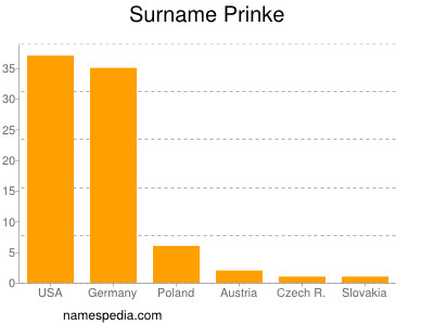 Familiennamen Prinke