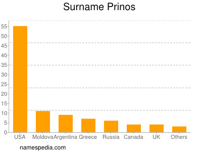 Familiennamen Prinos