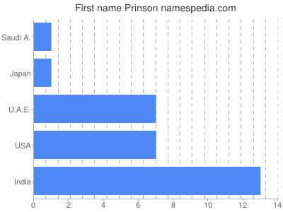 Vornamen Prinson