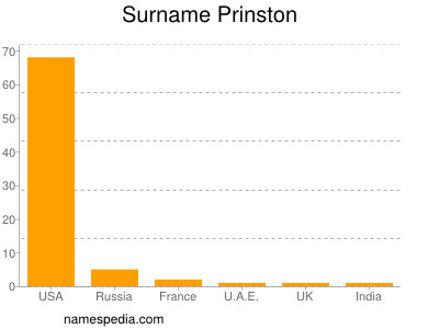 nom Prinston