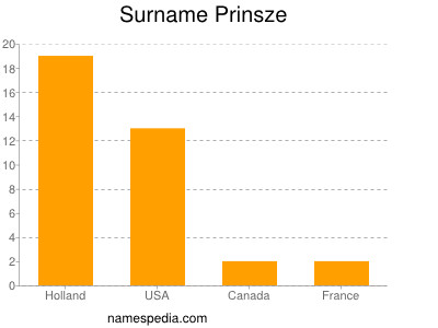 Familiennamen Prinsze