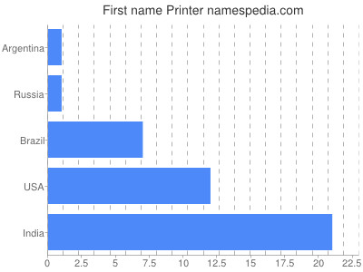 Given name Printer