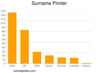 Familiennamen Printer
