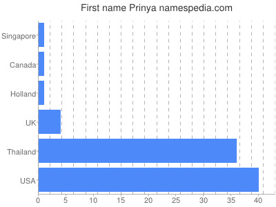 Given name Prinya