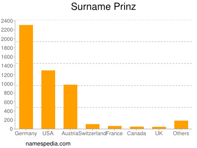 Familiennamen Prinz