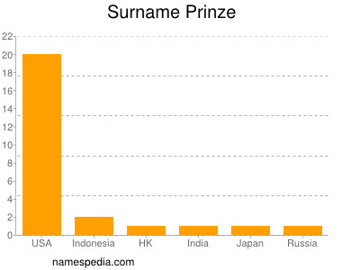 Surname Prinze