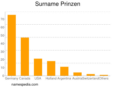 Surname Prinzen