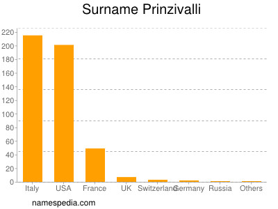 Familiennamen Prinzivalli