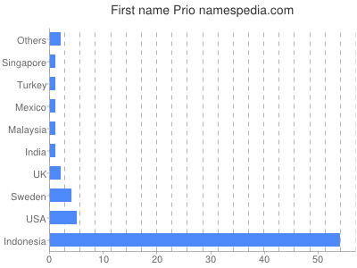 Given name Prio