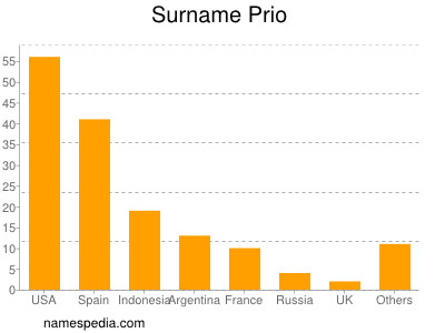 nom Prio