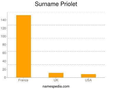 Familiennamen Priolet