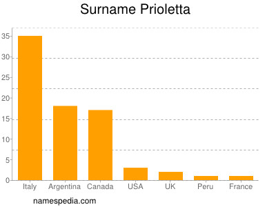 Familiennamen Prioletta