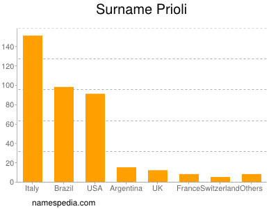 Familiennamen Prioli